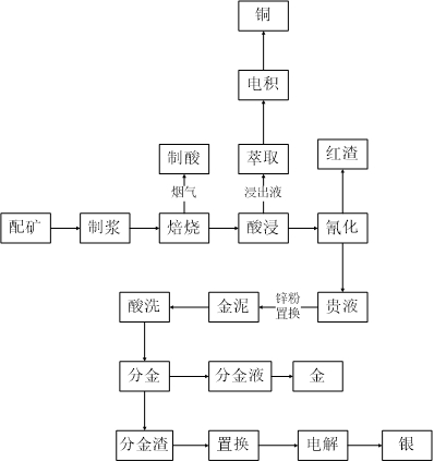图1 招远直接氰化工艺流程经过多年发展,中国的黄金行业综合技术平均