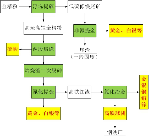 图4 黄金绿色选冶技术流程图[返回]【讨论与交流】马  兵:谢谢叶树峰