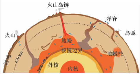 地震波探測地核----科學視點