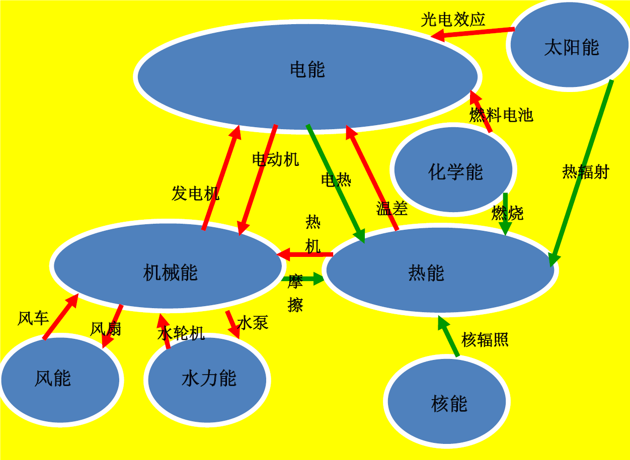 热力学第二定律与第二类永动机之错误