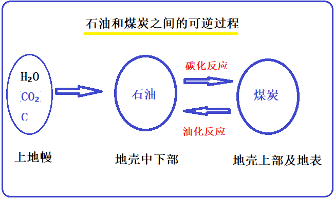 石油和煤炭的形成機理探討