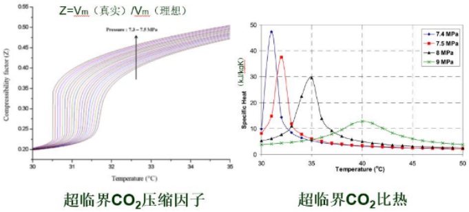 即压缩因子,压缩因子越小,越偏离于理想气体,越容易压缩