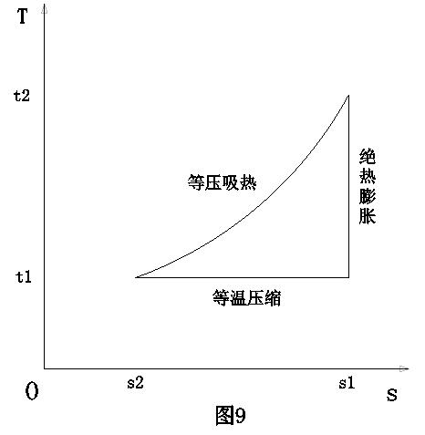 内燃机与外燃机,因为涉及到燃烧,需要修正,其循环ts为优于奥拓循环