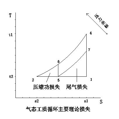 内燃机与外燃机,因为涉及到燃烧,需要修正,其循环ts为优于奥拓循环